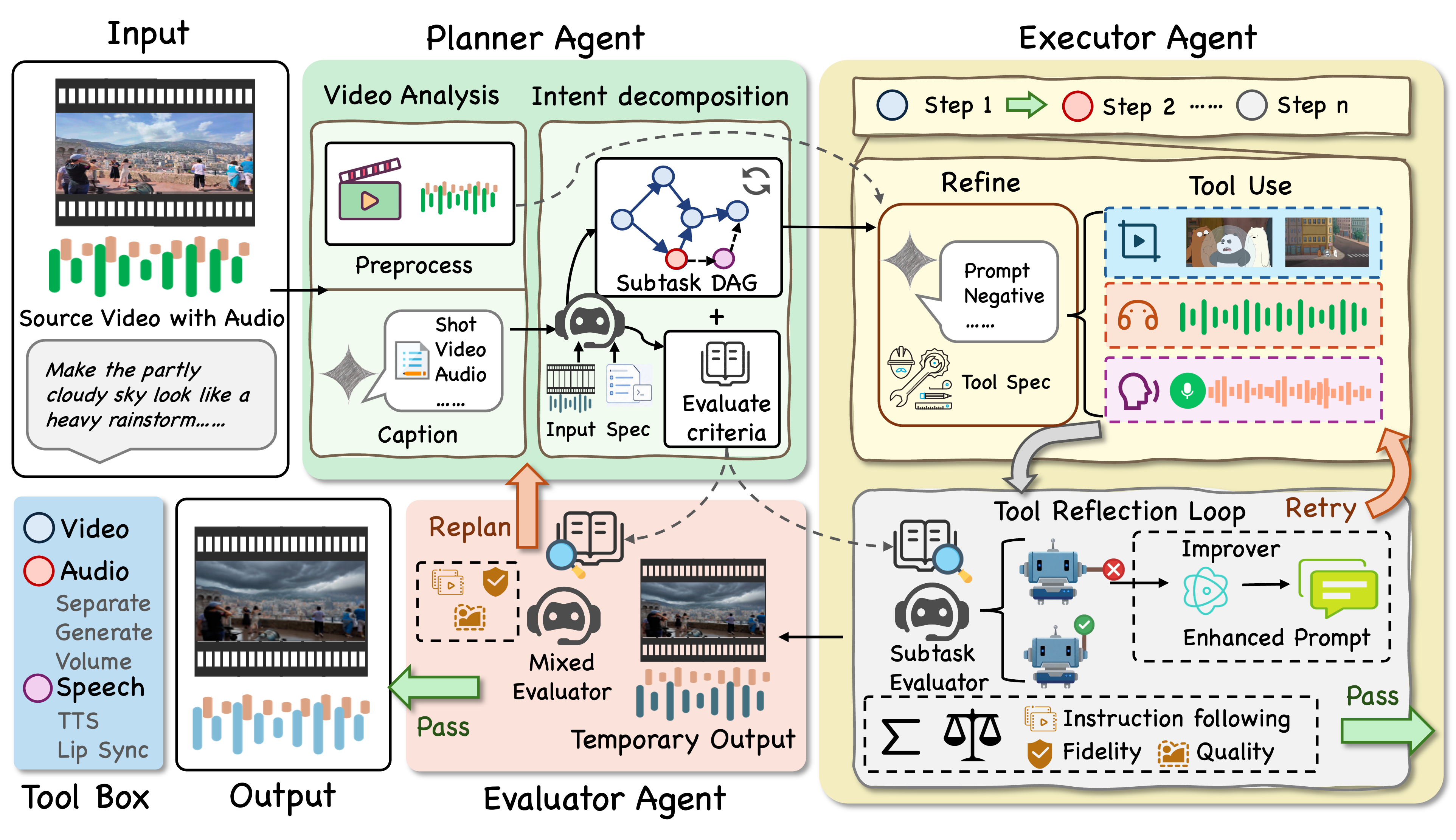 AVE-Agent architecture overview